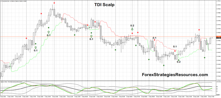 TDI 10 pips Scalp