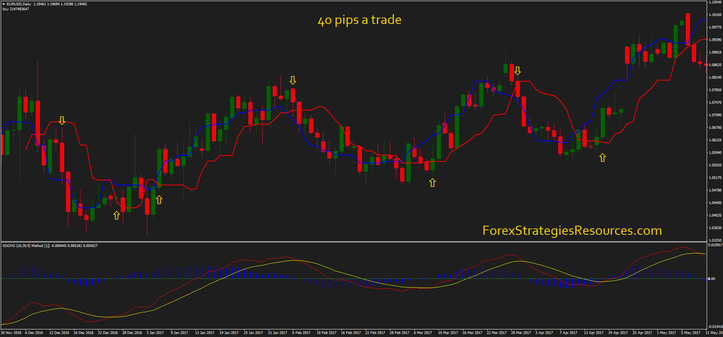 40 pips a trade