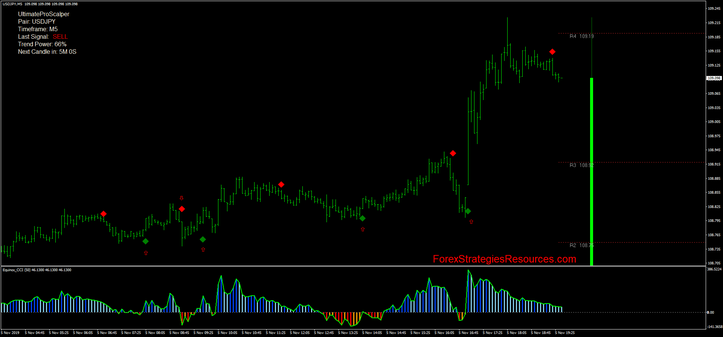 Ultimate Pro Scalping with CCI