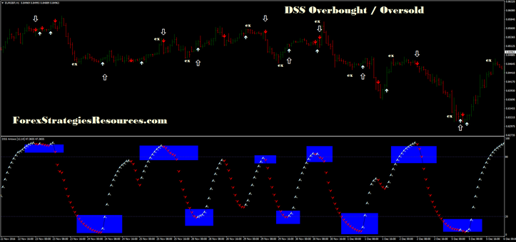 DSS range trading