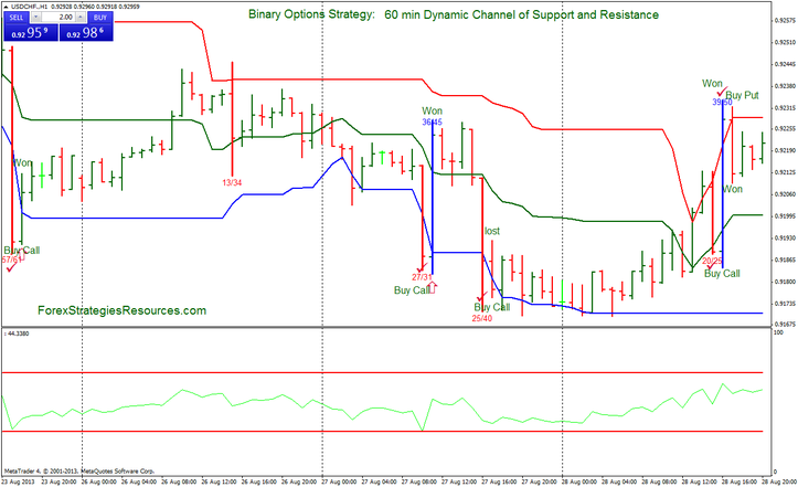 Channel of Support and Resistance:  60 min, Binary Options Strategy High-Low