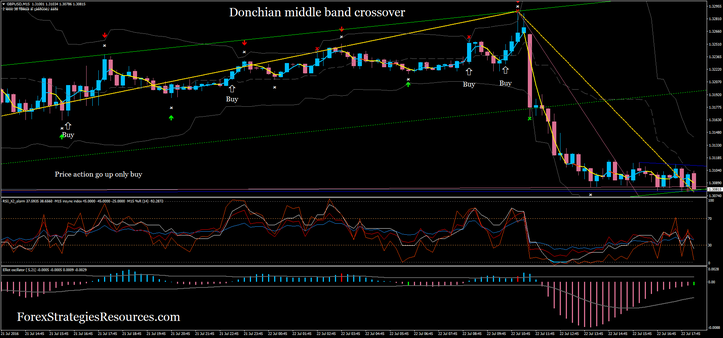 Donchian middle band crossover