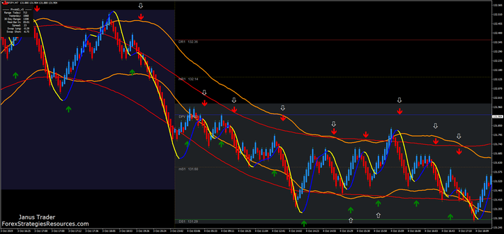 Double TMA Renko Scalping