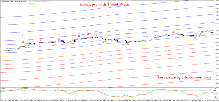 Envelopes with Trend Wave