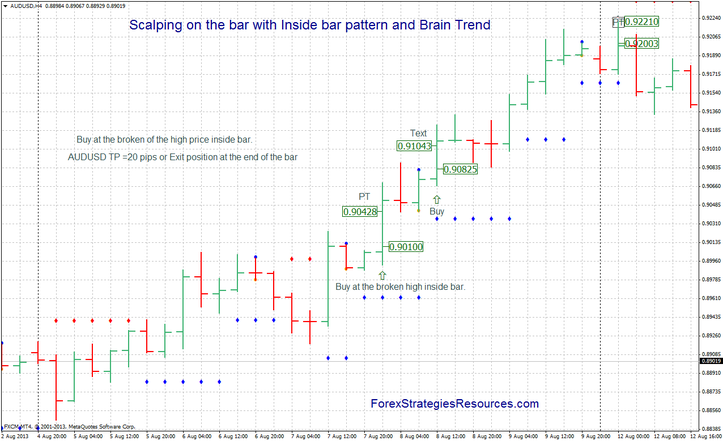 Scalping on the bar with Inside bar pattern and Brain Trend  in action