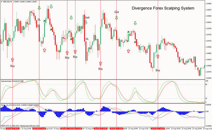  Divergence Forex Scalping System