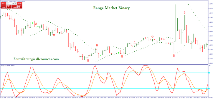 Range Market Binary Strategy