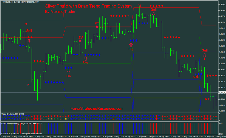 Silver Trend with Brian Trend Trading System great tradinid System simple and effective.