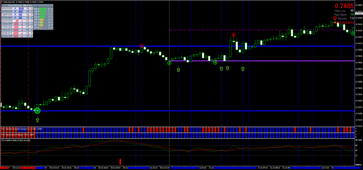 Trading with Super Signals Channel