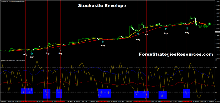 Stochastic Envelopes