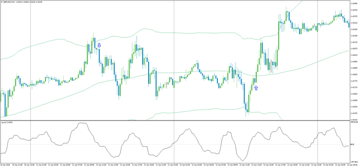 CCI with Bollinger Bands Bounce