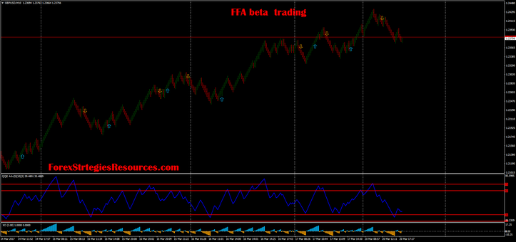 FFA beta  trading with Renko chart