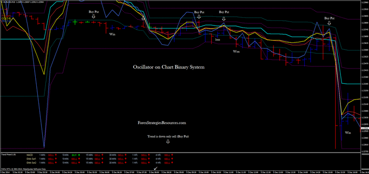 Oscillator on Chart Binary System High/Low trend following