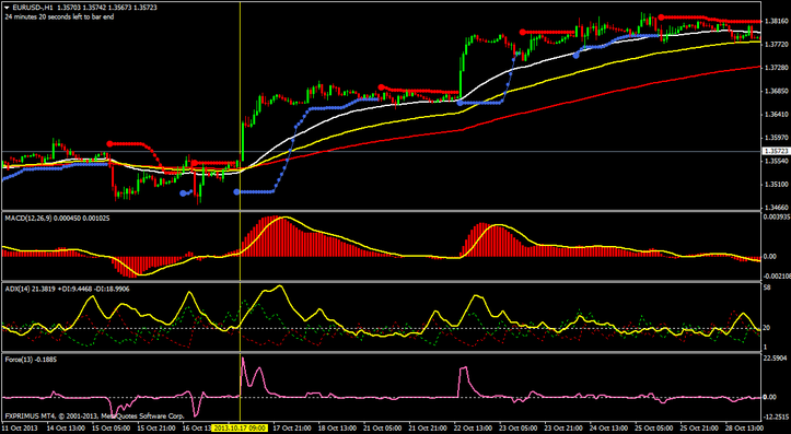 The Force index with ADX trading System