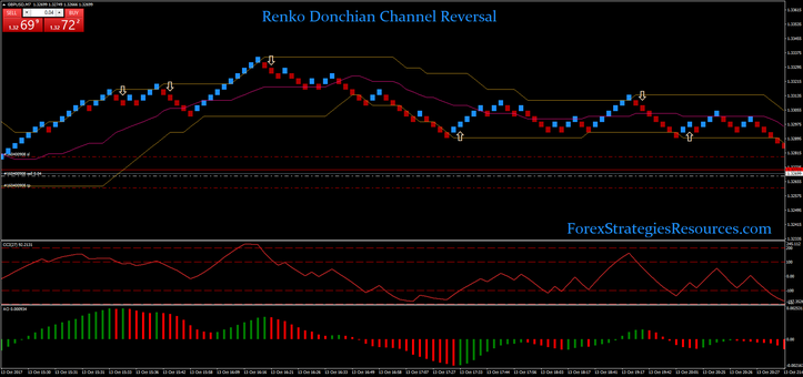 Donchian channel strategy for forex
