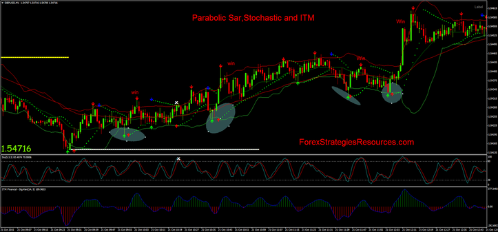  Parabolic Sar,Stochastic and ITM strategy in action: 1 min chart