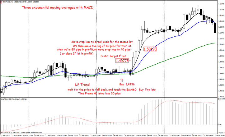 Three exponential moving averages with MACD