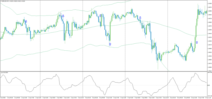 CCI with Bollinger Bands Bounce