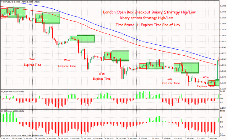 London Open Box Breakout Binary Strategy High/Low