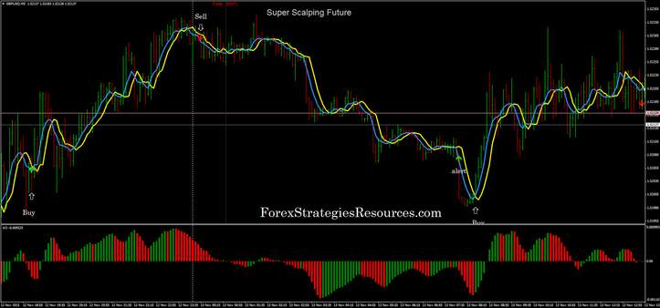 Super Scalping Future in action.