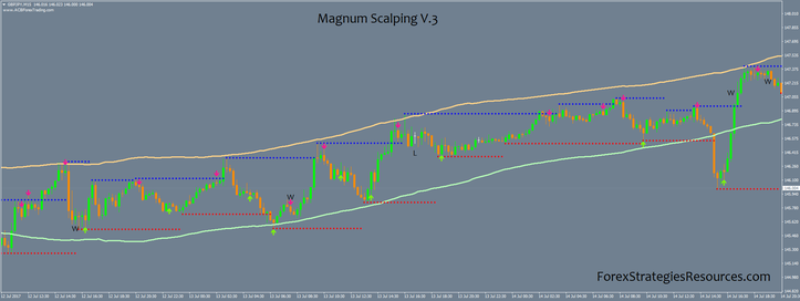 Magnum Scalping V.3