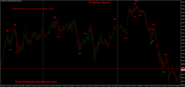 Scalping signal