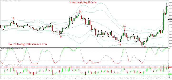 1 min scalping Binary Options Strategy