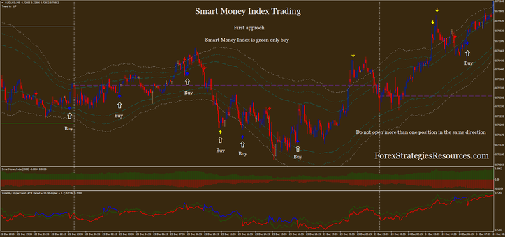  Smart Money Index Trading 