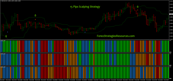 15 Pips Scalping Strategy with Nihilist ultra ADX as filter