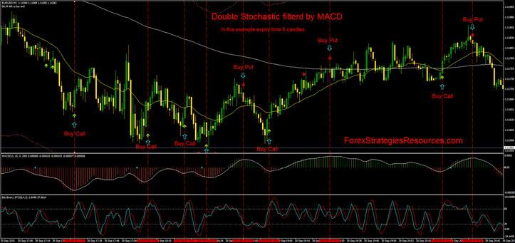 First strategy trend following with Double Stochastic filterd by MACD