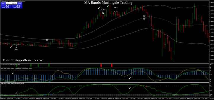  MA Bands Martingale Trading