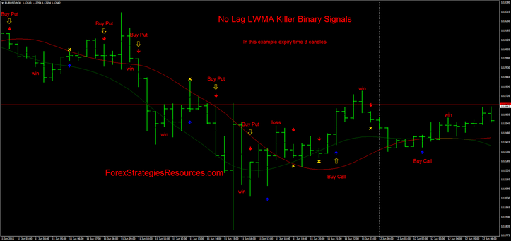  No Lag LWMA Killer Binary Signals.