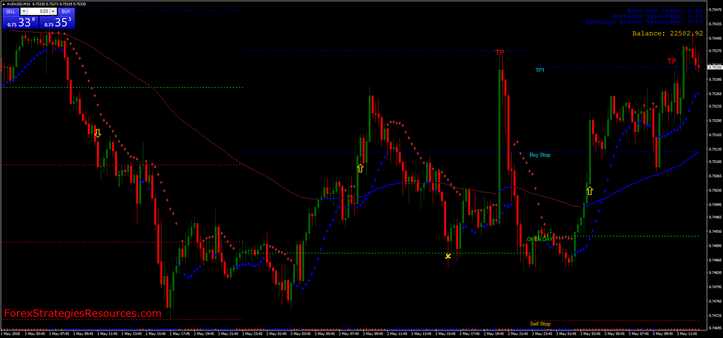 Levels for intraday trading