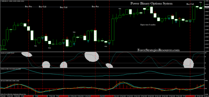 Power Binary Options System (4H Time Frame)