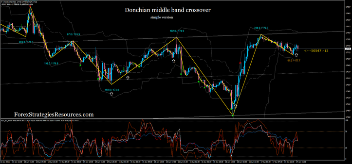 Donchian middle band crossover simple version