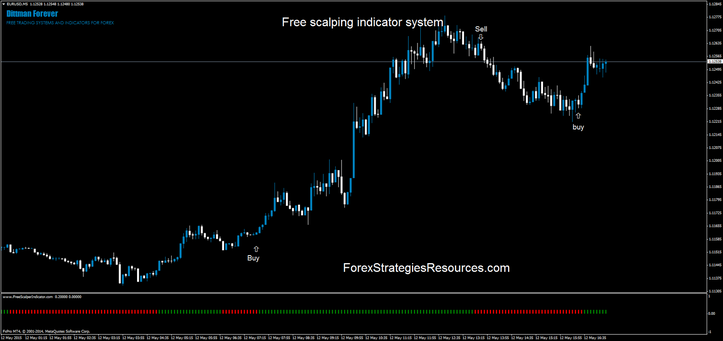  Free scalping indicator system in action. V1