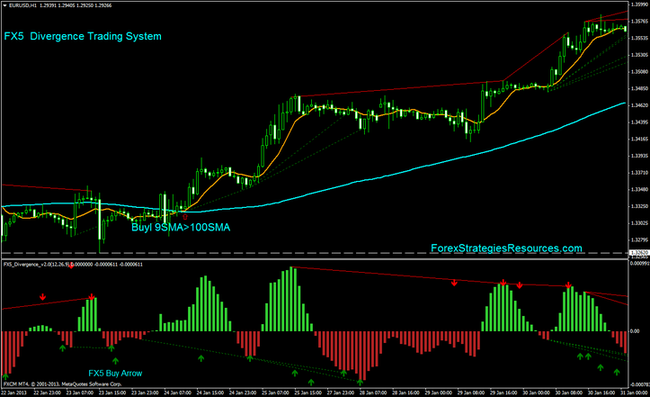 Fx5 Divergence Trading System