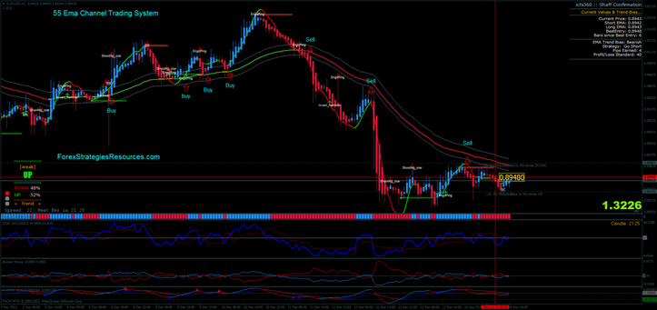 55 Ema Channel Ichi 360 EMA Shaff confirmation Trading System