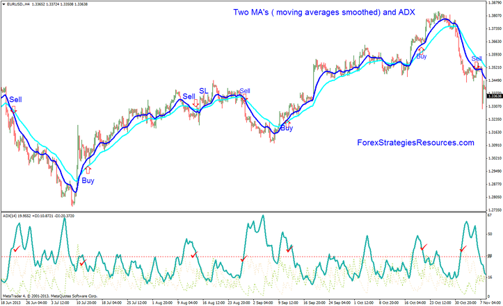 Two MA's ( moving averages smoothed) and ADX