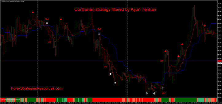 Forex Millonaire filtered by Kiijun TenKan with PJ- Over RSI. In this example 9 period.