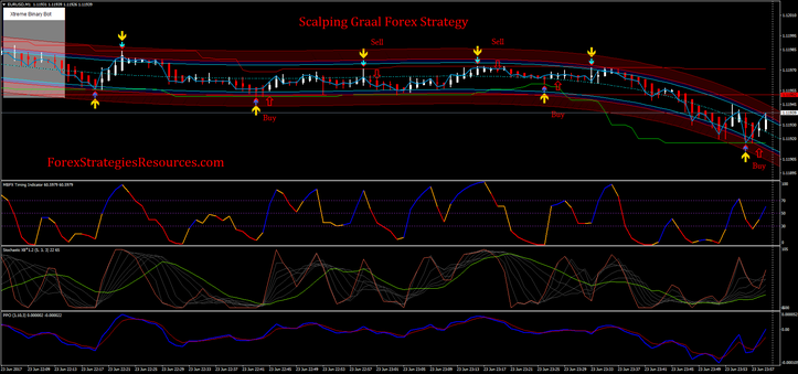 Scalping Graal Forex Strategy