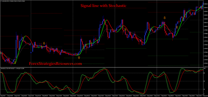Signal line with Stochastic