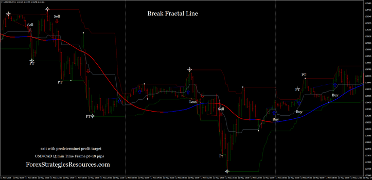 fractal breakout