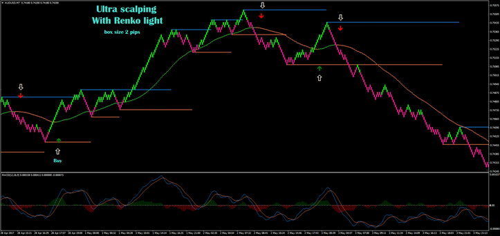 Renko light ultra scalping