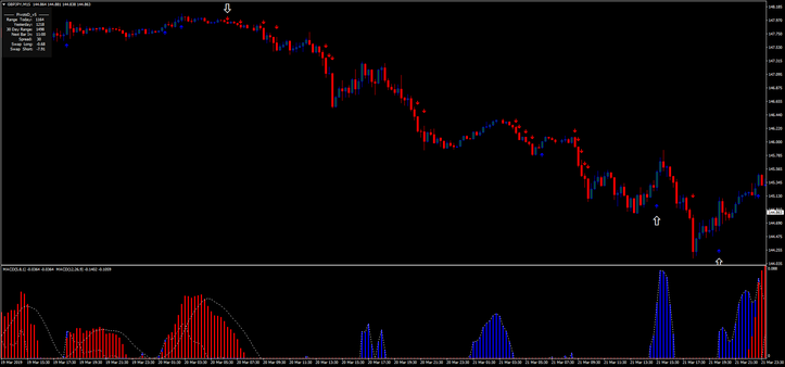 15 min trading with Double MACD