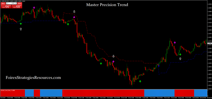 Master Precision Trend trading System