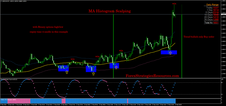 MA Histogram Scalping with binary options high/low