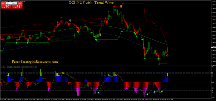 CCI Nuf with Trend Wave