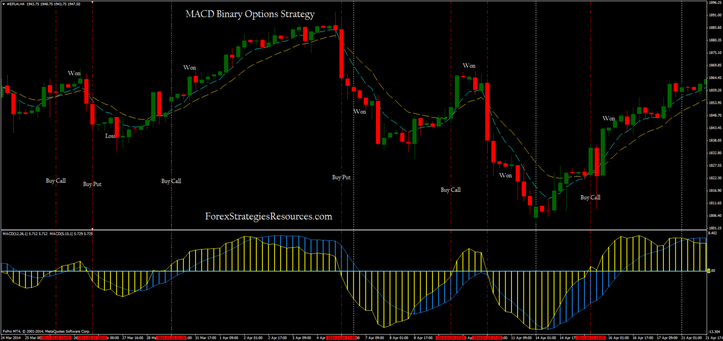MACD Binary Strategy