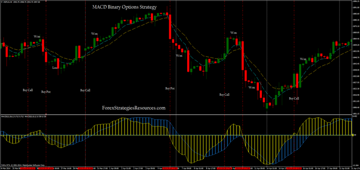 MACD Binary  Strategy